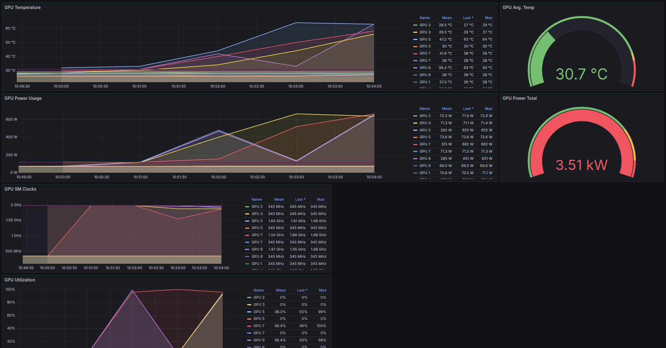 Screenshot of Grafana DCGM dashboard